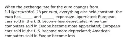 When the exchange rate for the euro changes from 1.14 per euro to1.23 per euro, everything else held constant, the euro has ______ and _______ expensive. ppreciated; European cars sold in the U.S. become less depreciated; American computers sold in Europe become more appreciated; European cars sold in the U.S. become more depreciated; American computers sold in Europe become less