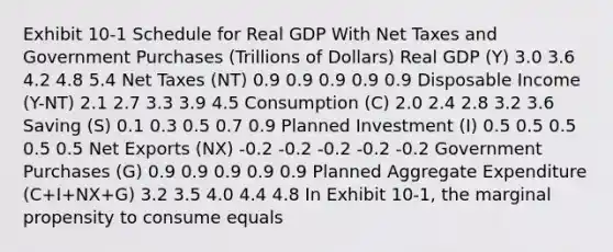 Exhibit 10-1 Schedule for Real GDP With Net Taxes and Government Purchases (Trillions of Dollars) Real GDP (Y) 3.0 3.6 4.2 4.8 5.4 Net Taxes (NT) 0.9 0.9 0.9 0.9 0.9 Disposable Income (Y-NT) 2.1 2.7 3.3 3.9 4.5 Consumption (C) 2.0 2.4 2.8 3.2 3.6 Saving (S) 0.1 0.3 0.5 0.7 0.9 Planned Investment (I) 0.5 0.5 0.5 0.5 0.5 Net Exports (NX) -0.2 -0.2 -0.2 -0.2 -0.2 Government Purchases (G) 0.9 0.9 0.9 0.9 0.9 Planned Aggregate Expenditure (C+I+NX+G) 3.2 3.5 4.0 4.4 4.8 In Exhibit 10-1, the marginal propensity to consume equals