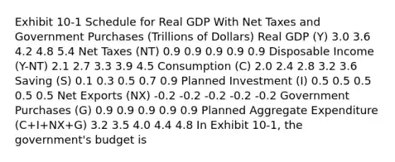 Exhibit 10-1 Schedule for Real GDP With Net Taxes and Government Purchases (Trillions of Dollars) Real GDP (Y) 3.0 3.6 4.2 4.8 5.4 Net Taxes (NT) 0.9 0.9 0.9 0.9 0.9 Disposable Income (Y-NT) 2.1 2.7 3.3 3.9 4.5 Consumption (C) 2.0 2.4 2.8 3.2 3.6 Saving (S) 0.1 0.3 0.5 0.7 0.9 Planned Investment (I) 0.5 0.5 0.5 0.5 0.5 Net Exports (NX) -0.2 -0.2 -0.2 -0.2 -0.2 Government Purchases (G) 0.9 0.9 0.9 0.9 0.9 Planned Aggregate Expenditure (C+I+NX+G) 3.2 3.5 4.0 4.4 4.8 In Exhibit 10-1, the government's budget is