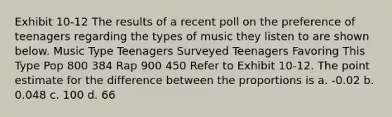 Exhibit 10-12 The results of a recent poll on the preference of teenagers regarding the types of music they listen to are shown below. Music Type Teenagers Surveyed Teenagers Favoring This Type Pop 800 384 Rap 900 450 Refer to Exhibit 10-12. The point estimate for the difference between the proportions is a. -0.02 b. 0.048 c. 100 d. 66