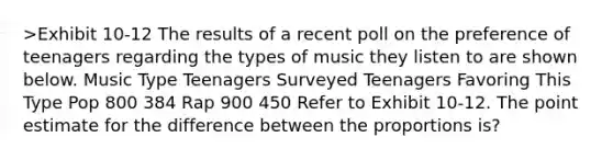 >Exhibit 10-12 The results of a recent poll on the preference of teenagers regarding the types of music they listen to are shown below. Music Type Teenagers Surveyed Teenagers Favoring This Type Pop 800 384 Rap 900 450 Refer to Exhibit 10-12. The point estimate for the difference between the proportions is?