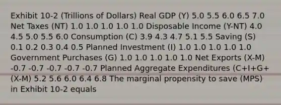 Exhibit 10-2 (Trillions of Dollars) Real GDP (Y) 5.0 5.5 6.0 6.5 7.0 Net Taxes (NT) 1.0 1.0 1.0 1.0 1.0 Disposable Income (Y-NT) 4.0 4.5 5.0 5.5 6.0 Consumption (C) 3.9 4.3 4.7 5.1 5.5 Saving (S) 0.1 0.2 0.3 0.4 0.5 Planned Investment (I) 1.0 1.0 1.0 1.0 1.0 Government Purchases (G) 1.0 1.0 1.0 1.0 1.0 Net Exports (X-M) -0.7 -0.7 -0.7 -0.7 -0.7 Planned Aggregate Expenditures (C+I+G+(X-M) 5.2 5.6 6.0 6.4 6.8 The marginal propensity to save (MPS) in Exhibit 10-2 equals