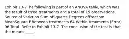 Exhibit 13-7The following is part of an ANOVA table, which was the result of three treatments and a total of 15 observations. Source of Variation Sum ofSquares Degrees ofFreedom MeanSquare F Between treatments 64 Within treatments (Error) 96 Total ​ Refer to Exhibit 13-7. The conclusion of the test is that the means _____.