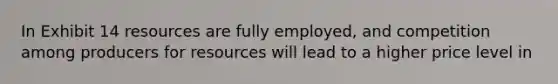 In Exhibit 14 resources are fully employed, and competition among producers for resources will lead to a higher price level in