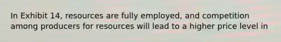 In Exhibit 14, resources are fully employed, and competition among producers for resources will lead to a higher price level in