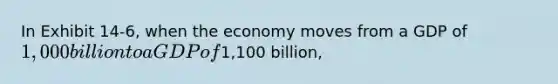 In Exhibit 14-6, when the economy moves from a GDP of 1,000 billion to a GDP of1,100 billion,