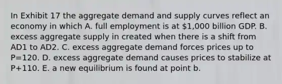 In Exhibit 17 the aggregate demand and supply curves reflect an economy in which A. full employment is at 1,000 billion GDP. B. excess aggregate supply in created when there is a shift from AD1 to AD2. C. excess aggregate demand forces prices up to P=120. D. excess aggregate demand causes prices to stabilize at P+110. E. a new equilibrium is found at point b.