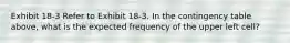 Exhibit 18-3 Refer to Exhibit 18-3. In the contingency table above, what is the expected frequency of the upper left cell?