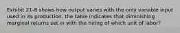 Exhibit 21-8 shows how output varies with the only variable input used in its production. the table indicates that diminishing marginal returns set in with the hiring of which unit of labor?