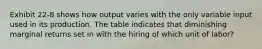 Exhibit 22-8 shows how output varies with the only variable input used in its production. The table indicates that diminishing marginal returns set in with the hiring of which unit of labor?