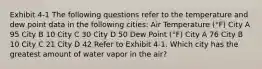 Exhibit 4-1 The following questions refer to the temperature and dew point data in the following cities: Air Temperature (°F) City A 95 City B 10 City C 30 City D 50 Dew Point (°F) City A 76 City B 10 City C 21 City D 42 Refer to Exhibit 4-1. Which city has the greatest amount of water vapor in the air?