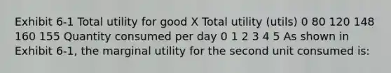 Exhibit 6-1 Total utility for good X Total utility (utils) 0 80 120 148 160 155 Quantity consumed per day 0 1 2 3 4 5 As shown in Exhibit 6-1, the marginal utility for the second unit consumed is: