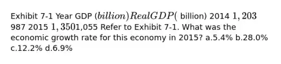 Exhibit 7-1 Year GDP (billion) Real GDP ( billion) 2014 1,203987 2015 1,3501,055 Refer to Exhibit 7-1. What was the economic growth rate for this economy in 2015? a.5.4% b.28.0% c.12.2% d.6.9%