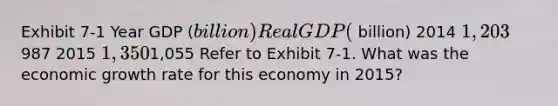 Exhibit 7-1 Year GDP (billion) Real GDP ( billion) 2014 1,203987 2015 1,3501,055 Refer to Exhibit 7-1. What was the economic growth rate for this economy in 2015?