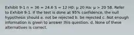 Exhibit 9-1 n = 36 = 24.6 S = 12 H0: μ 20 Ha: μ > 20 58. Refer to Exhibit 9-1. If the test is done at 95% confidence, the null hypothesis should a. not be rejected b. be rejected c. Not enough information is given to answer this question. d. None of these alternatives is correct.