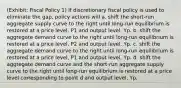 (Exhibit: Fiscal Policy 1) If discretionary fiscal policy is used to eliminate the gap, policy actions will a. shift the short-run aggregate supply curve to the right until long-run equilibrium is restored at a price level, P1 and output level, Yp. b. shift the aggregate demand curve to the right until long-run equilibrium is restored at a price level, P2 and output level, Yp. c. shift the aggregate demand curve to the right until long-run equilibrium is restored at a price level, P1 and output level, Yp. d. shift the aggregate demand curve and the short-run aggregate supply curve to the right until long-run equilibrium is restored at a price level corresponding to point d and output level, Yp.