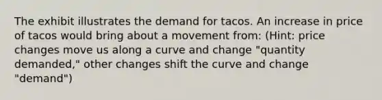 The exhibit illustrates the demand for tacos. An increase in price of tacos would bring about a movement from: (Hint: price changes move us along a curve and change "quantity demanded," other changes shift the curve and change "demand")