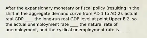 After the expansionary monetary or fiscal policy​ (resulting in the shift in the aggregate demand curve from AD 1 to AD 2​), actual real GDP ____ the​ long-run real GDP level at point Upper E 2​, so the actual unemployment rate ____ the natural rate of​ unemployment, and the cyclical unemployment rate is ____.