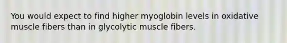 You would expect to find higher myoglobin levels in oxidative muscle fibers than in glycolytic muscle fibers.