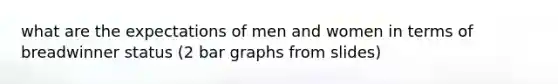 what are the expectations of men and women in terms of breadwinner status (2 bar graphs from slides)