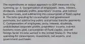 The expenditures or output approach to GDP measures it by summing up: A. Compensation of employees, rents, interest, dividends, corporate profits, proprietors' income, and indirect business taxes, and subtracting the consumption of fixed capital B. The total spending for consumption and government purchases, but subtracting public and private transfer payments C. Compensation of employees, rents, interest, dividends, undistributed corporate profits, proprietors' income, indirect business taxes paid, consumption of fixed capital, and net foreign factor income earned in the United States D. The total spending for consumption, investment, net exports, and government purchases