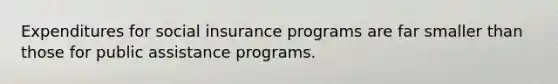 Expenditures for social insurance programs are far smaller than those for public assistance programs.