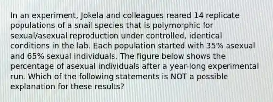 In an experiment, Jokela and colleagues reared 14 replicate populations of a snail species that is polymorphic for sexual/asexual reproduction under controlled, identical conditions in the lab. Each population started with 35% asexual and 65% sexual individuals. The figure below shows the percentage of asexual individuals after a year-long experimental run. Which of the following statements is NOT a possible explanation for these results?