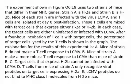 The experiment shown in Figure Q6.19 uses two strains of mice that differ in their MHC genes. Strain A is H-2a and Strain B is H-2b. Mice of each strain are infected with the virus LCMV, and T cells are isolated at day 8 post-infection. These T cells are mixed with target cells that express either H-2a or H-2b; in each case, the target cells are either uninfected or infected with LCMV. After a four-hour incubation of T cells with target cells, the percentage of target cells lysed by the T cells is shown in the graph. The explanation for the results of this experiment is: A. Mice of strain B do not make a T cell response to LCMV. B. Mice of strain A make a more robust T cell response to LCMV than mice of strain B. C. Target cells that express H-2b cannot be infected with LCMV. D. T cells from mice of strain A only recognize viral peptides on target cells expressing H-2a. E. LCMV peptides do not bind to MHC class I molecules from H-2b mice.