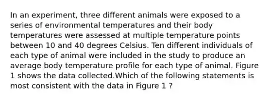 In an experiment, three different animals were exposed to a series of environmental temperatures and their body temperatures were assessed at multiple temperature points between 10 and 40 degrees Celsius. Ten different individuals of each type of animal were included in the study to produce an average body temperature profile for each type of animal. Figure 1 shows the data collected.Which of the following statements is most consistent with the data in Figure 1 ?