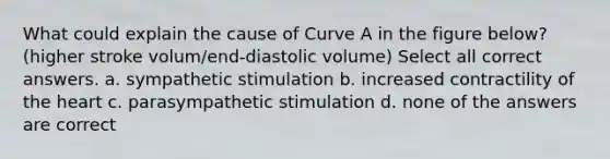 What could explain the cause of Curve A in the figure below? (higher stroke volum/end-diastolic volume) Select all correct answers. a. sympathetic stimulation b. increased contractility of the heart c. parasympathetic stimulation d. none of the answers are correct