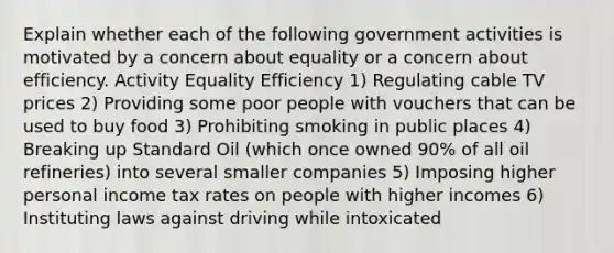 Explain whether each of the following government activities is motivated by a concern about equality or a concern about efficiency. Activity Equality Efficiency 1) Regulating cable TV prices 2) Providing some poor people with vouchers that can be used to buy food 3) Prohibiting smoking in public places 4) Breaking up Standard Oil (which once owned 90% of all oil refineries) into several smaller companies 5) Imposing higher personal income tax rates on people with higher incomes 6) Instituting laws against driving while intoxicated