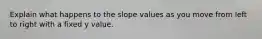 Explain what happens to the slope values as you move from left to right with a fixed y value.