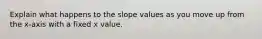 Explain what happens to the slope values as you move up from the x-axis with a fixed x value.