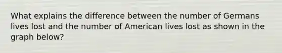 What explains the difference between the number of Germans lives lost and the number of American lives lost as shown in the graph below?