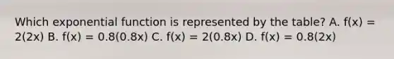 Which exponential function is represented by the table? A. f(x) = 2(2x) B. f(x) = 0.8(0.8x) C. f(x) = 2(0.8x) D. f(x) = 0.8(2x)