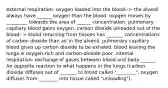 external respiration- oxygen loaded into the blood--> the alveoli always have ______ oxygen than the blood. oxygen moves by _________ towards the area of ______ concentration. pulmonary capillary blood gains oxygen. carbon dioxide unloaded out of the blood--> blood returning from tissues has _______ concentrations of carbon dioxide than air in the alveoli. pulmonary capillary blood gives up carbon dioxide to be exhaled. blood leaving the lungs is oxygen-rich and carbon-dioxide poor. internal respiration- exchange of gases between blood and body ______. An opposite reaction to what happens in the lungs (carbon dioxide diffuses out of _______ to blood called "________", oxygen diffuses from ________ into tissue called "unloading").