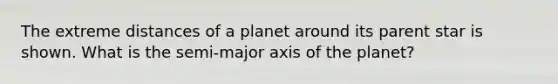 The extreme distances of a planet around its parent star is shown. What is the semi-major axis of the planet?