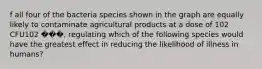 f all four of the bacteria species shown in the graph are equally likely to contaminate agricultural products at a dose of 102 CFU102⁢ ���, regulating which of the following species would have the greatest effect in reducing the likelihood of illness in humans?