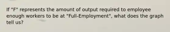 If "F" represents the amount of output required to employee enough workers to be at "Full-Employment", what does the graph tell us?