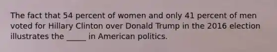 The fact that 54 percent of women and only 41 percent of men voted for Hillary Clinton over Donald Trump in the 2016 election illustrates the _____ in American politics.