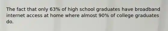 The fact that only 63% of high school graduates have broadband internet access at home where almost 90% of college graduates do.