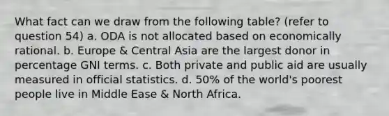 What fact can we draw from the following table? (refer to question 54) a. ODA is not allocated based on economically rational. b. Europe & Central Asia are the largest donor in percentage GNI terms. c. Both private and public aid are usually measured in official statistics. d. 50% of the world's poorest people live in Middle Ease & North Africa.