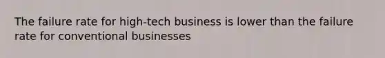 The failure rate for high-tech business is lower than the failure rate for conventional businesses