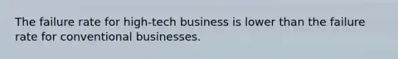 The failure rate for high-tech business is lower than the failure rate for conventional businesses.