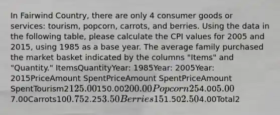 In Fairwind Country, there are only 4 consumer goods or services: tourism, popcorn, carrots, and berries. Using the data in the following table, please calculate the CPI values for 2005 and 2015, using 1985 as a base year. The average family purchased the market basket indicated by the columns "Items" and "Quantity." ItemsQuantityYear: 1985Year: 2005Year: 2015PriceAmount SpentPriceAmount SpentPriceAmount SpentTourism2125.00150.00200.00Popcorn254.005.007.00Carrots100.752.253.50Berries151.502.504.00Total2