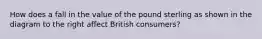 How does a fall in the value of the pound sterling as shown in the diagram to the right affect British​ consumers?