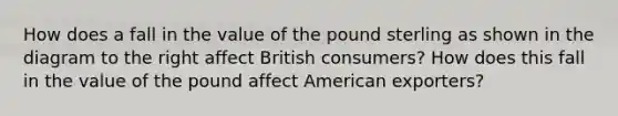 How does a fall in the value of the pound sterling as shown in the diagram to the right affect British​ consumers? How does this fall in the value of the pound affect American​ exporters?