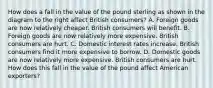 How does a fall in the value of the pound sterling as shown in the diagram to the right affect British​ consumers? A. Foreign goods are now relatively cheaper. British consumers will benefit. B. Foreign goods are now relatively more expensive. British consumers are hurt. C. Domestic interest rates increase. British consumers find it more expensive to borrow. D. Domestic goods are now relatively more expensive. British consumers are hurt. How does this fall in the value of the pound affect American​exporters?