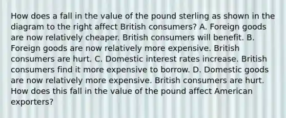 How does a fall in the value of the pound sterling as shown in the diagram to the right affect British​ consumers? A. Foreign goods are now relatively cheaper. British consumers will benefit. B. Foreign goods are now relatively more expensive. British consumers are hurt. C. Domestic interest rates increase. British consumers find it more expensive to borrow. D. Domestic goods are now relatively more expensive. British consumers are hurt. How does this fall in the value of the pound affect American​exporters?