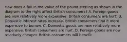 How does a fall in the value of the pound sterling as shown in the diagram to the right affect British​ consumers? A. Foreign goods are now relatively more expensive. British consumers are hurt. B. Domestic interest rates increase. British consumers find it more expensive to borrow. C. Domestic goods are now relatively more expensive. British consumers are hurt. D. Foreign goods are now relatively cheaper. British consumers will benefit.